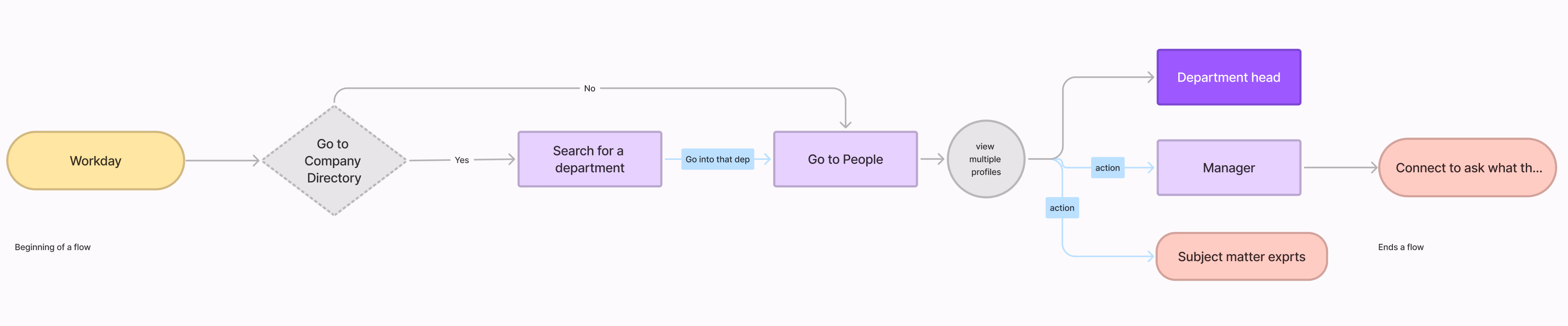 Current process map of employees searching for collaborators via Workday